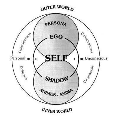 Jung's diagram of the self