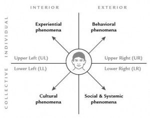What Is Art? (Part 1.5): An Integral Approach